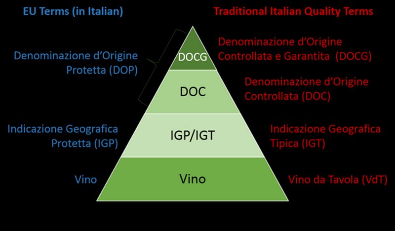 Hệ thống phân cấp rượu vang Ý