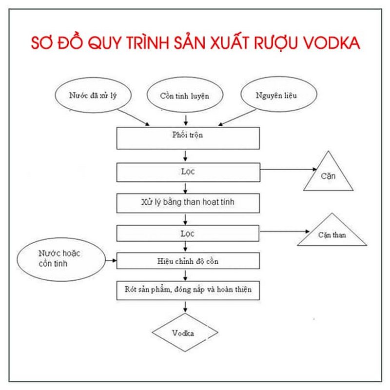 Quá trình để sản xuất rượu Vodka Men